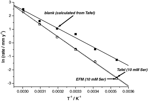 Arrhenius plot of the corrosion rate, obtained from the Tafel extrapolation and EFM methods, recorded for steel in 0.50 M HCl without and with 10 mM Ser.