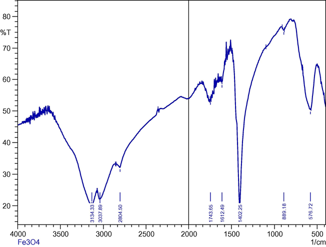 FTIR Spectra.