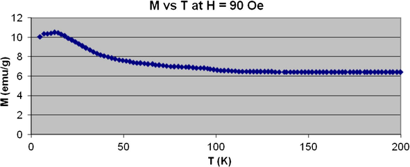 Magnetic properties of Fe3O4 nanoparticles.