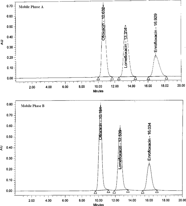 Separation of Enro, Lome and Oflo – A – mobile method (A) and mobile method (B).