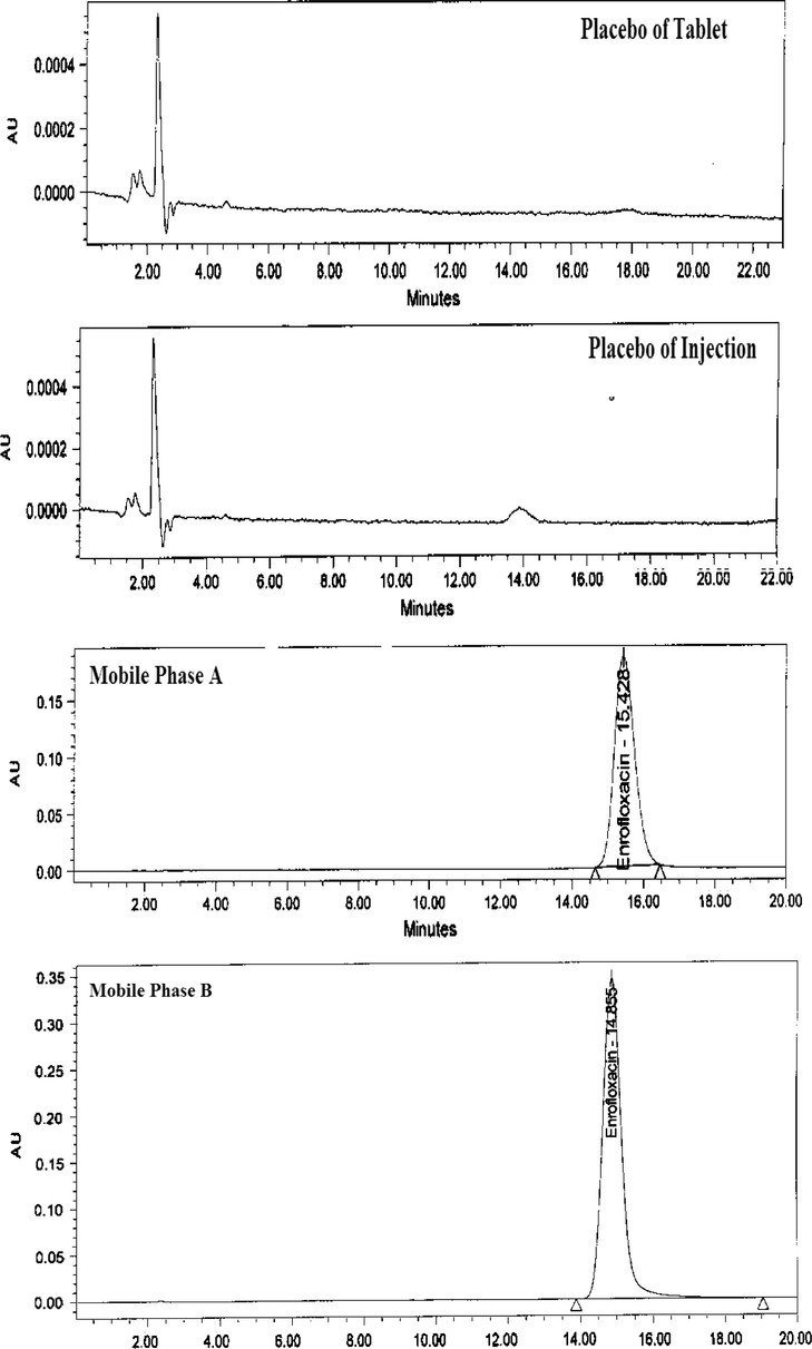 Chromatograms obtained during selectivity (cont.).
