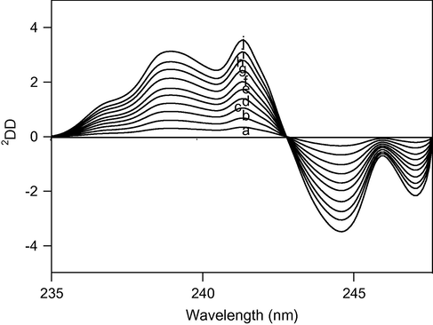 Second derivative of the ratio method of a, 2; b, 4; c, 6; d, 8; e, 10; f, 12; g, 14; h, 16, i, 18; j, 20 μg/ml solution of paracetamol when 14 μg/ml solution of ibuprofen used as divisor.