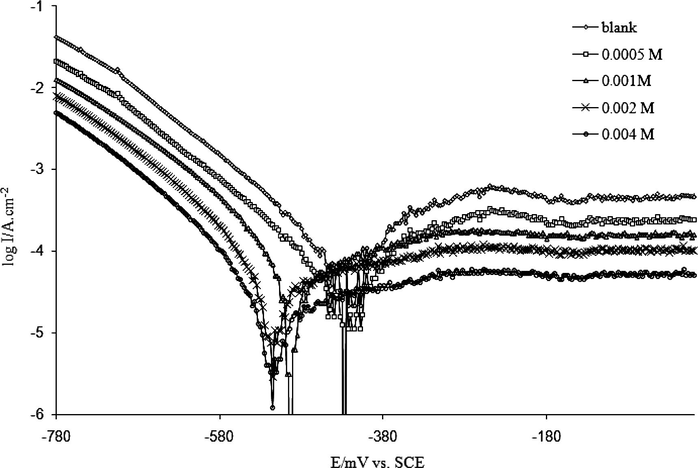 Potentiodynamic polarization curves for mild steel in 0.5 M HCl containing different concentrations of HMDTMP.