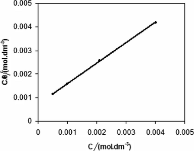 Langmuir adsorption isotherm model of HMDTMP on the carbon steel surface at 298 K.