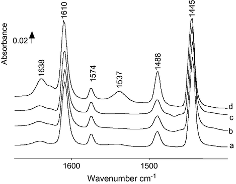 FTIR pyridine adsorption spectra followed of an evacuation at 373K on: (a) (4%) V/ZrO2, (b) (5%) V/ZrO2, (c) (6%) V/ZrO2, (d) (7%) V/ZrO2.