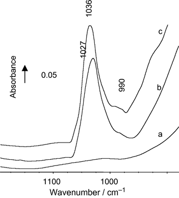 FT–IR spectra after activation under O2 at 723 K of samples: (a) pure ZrO2, (b) (5%) V2O5/ZrO2 and (c) (7%) V2O5/ZrO2.