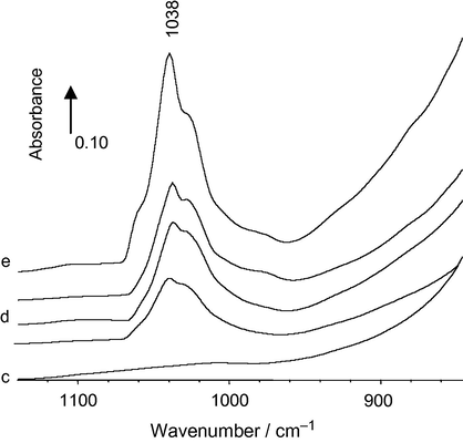 FT–IR spectra obtained: (a) Pure ZrO2 activated under H2 at 723 K, (b) (5%) V2O5/ZrO2 reduced by H2 at 723 K, (c) (5%) V2O5/ZrO2 reduced by H2 at 873 K, (d) (7%) V2O5/ZrO2 reduced by H2 at 723 K and (e) (7%) V2O5/ZrO2 reduced by H2 at 873 K.