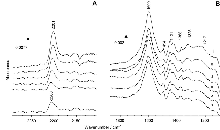 FT–IR spectra obtained after adsorption of successive doses of CO on (7%) V2O5/ZrO2 activated under O2 at 723 K: (a) 26, (b) 72, (c) 167, (d) 349, (e) 577 and (f) 1034 μmol/g. (A) 2300–2100 cm−1 range, (B) 1700–1100 cm−1 range.