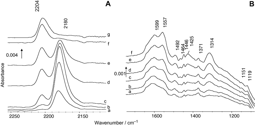 FT–IR spectra obtained after adsorption of successive doses of CO on (7%) V2O5/ZrO2 reduced by H2 at 723 K: (a) 24, (b) 74, (c) 168, (d) 358, (e) 503, (f) 793 and (g) 1268 μmol/g. (A) 2300–2100 cm−1 range, (B) 1700–1100 cm−1 range.
