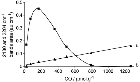 Evolution of the 2180 and 2204 cm−1 bands cm−1 bands area (au cm−1) with CO content introduced in 7% V2O5/ZrO2. (a) 2180 cm−1 band and (b) 2204 cm−1 band.