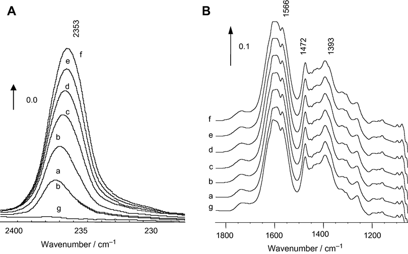 IR spectra taken at room temperature following CO2 adsorption on (7%) V2O5/ZrO2 activated at 450 °C as a function of the CO2 pressure: (a) 60, (b) 183, (c) 414, (d) 776, (e) 882, (f) 910 μmol g−1and (g) evacuation of CO2 at r.t. (A) 2400–2100 cm−1 range, (B) 1800–800 cm−1 range.