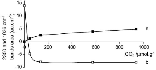 Evolution of the 2350 and 1036 cm−1 bands area (au cm−1) with CO2 content introduced in 7% V2O5/ZrO2, (a) 2350 cm−1 band and (b) 1036 cm−1 band.
