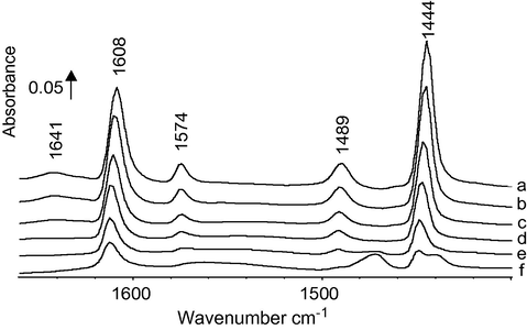 FTIR pyridine adsorption spectra on (5%) V/ZrO2 followed of an evacuation at: (a) 373 K (b) 423 K, (c) 473 K, (d) 523 K, (e) 573 K and (f) 623 K.