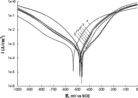 Potentiodynamic polarization curves of Iron immersed in 1 M HCl and different concentrations of PA. (a) Blank, (b) 1 × 10−3, (c) 3 × 10−3, (d) 5 × 10−3, (e) 7 × 10−3, (f) 9 × 10−3, (g) 10 × 10−3.