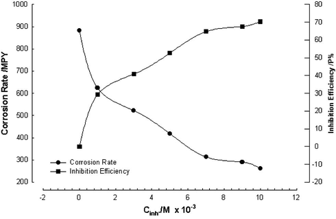 The corrosion rate/mpy and the inhibition efficiency P% for iron in 1 M HCl containing different concentrations of PA (from potentiodynamic data).