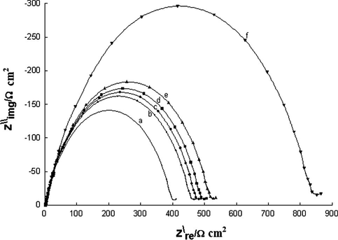 Impedance spectra recorded at different time of exposure of the working electrode in 1 M HCl: (a) 30, (b) 60, (c) 90, (d) 120, (e) 150, (f) 180 min.
