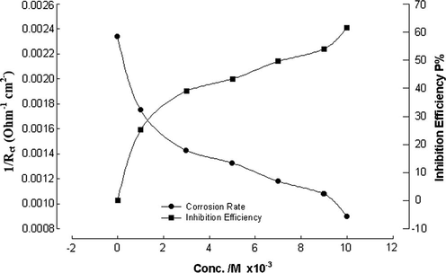 The inverse charge transfer resistance 1/Rct and the inhibition efficiency P% for iron in 1 M HCl containing different concentrations of PA (from impedance data).
