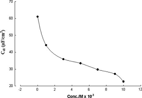 The double layer capacitance Cdl for iron in 1 M HCl containing different concentrations of PA.