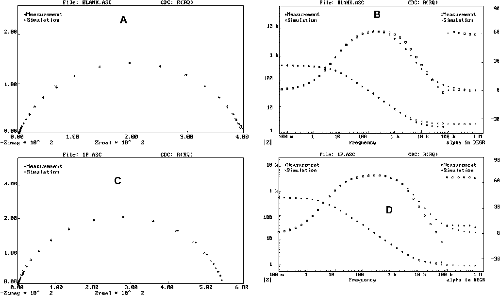 Impedance data for corroding iron at corrosion potential in 1 M HCl at 25 °C. Plot[A, C] shows the complex plan representation each data point corresponds to a different frequency; Plot[B, D] shows the magnitude and phase angel of the impedance as a function of frequency. Plot[A, B] for blank, and[C, D] for 10−3 M pyrazole/1 M HCl. (+) curves are the nonlinear regreation to the data, open symbols are experimental data.