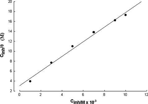 Langmuir adsorption plots for iron in 1 M HCl containing different concentrations of pyrazole.