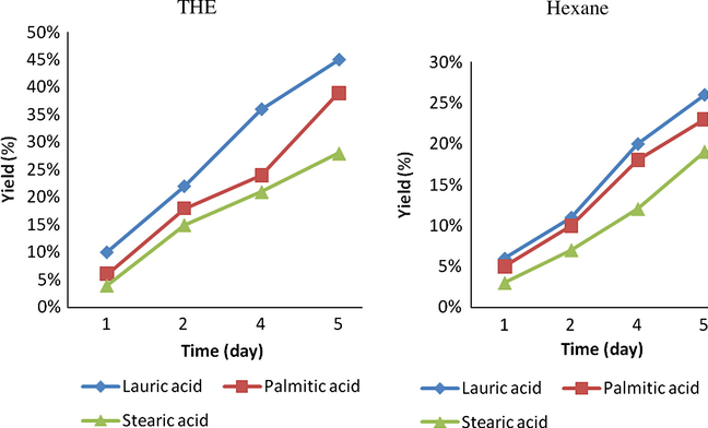 Effect of solvent and fatty chain length on acylation over Algerian bentonite.