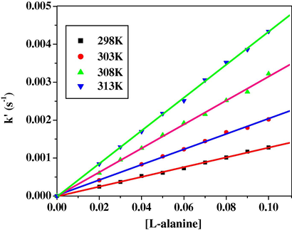 The linear plot of k’ (s−1) vs[l-alanine] confirms the first order reaction with respect to[l-alanine].