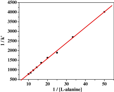 Excellent linearity with a positive slope confirms the first order reaction with respect to[l-alanine].