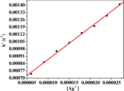 The linear plot of rate constant k’ (s−1) vs[Ag+] with non zero intercept confirms that the reaction is fractional order with respect to[Ag+].