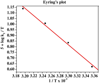Eyring’s plot shows the linear plot of 5+log k2 / T vs 1/T × 10−3. From Eyring’s plot the value of ΔS#, ΔH#, ΔG# is computed.