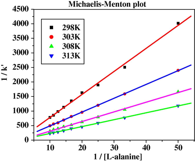 The linear plot of 1/k′ Vs 1/[l-alanine] with non zero intercept confirms the complex between Ag(I) and l-alanine in a first step. This shows Michaelis–Menton type of relationship.