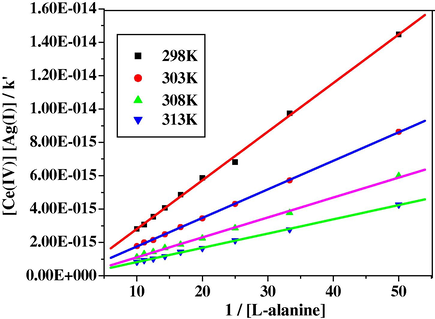 The linear plot of[Ce(IV)][Ag(I)]/ k′ vs 1/[l-alanine] with non-zero intercept confirms the formation of the complex between Ag(I) and l-alanine in a first step.