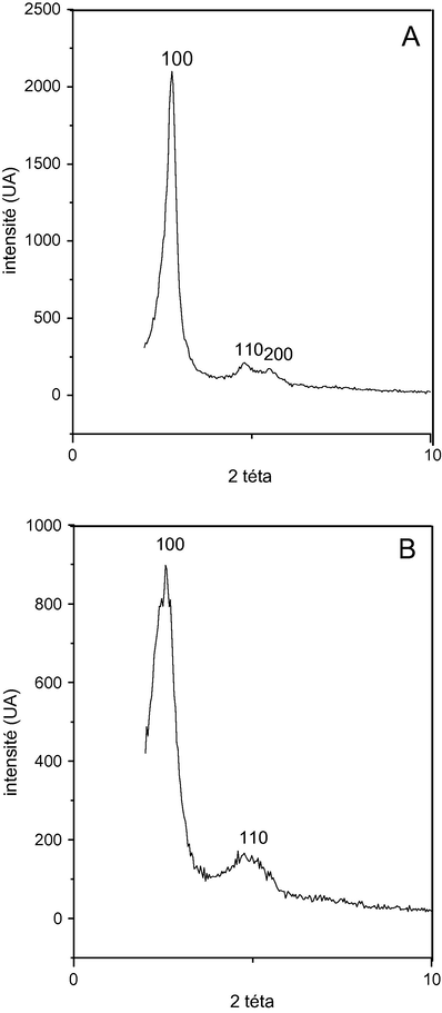 X-ray powder diffraction pattern of (A) Si-MCM-41 and (B) Al-MCM-41.