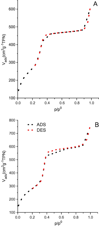 N2 physisorption isotherms of (A) Si-MCM-41 and (B) Al-MCM-41.