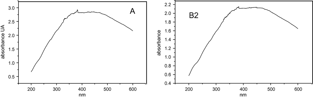 DR-UV–vis spectra of: (A2) calcined Cu–Si-MCM-41 and (B2) calcined Cu–Al-MCM-41.
