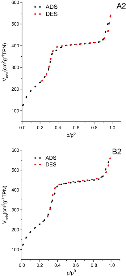 N2 physisorption isotherms of (A) Cu–Si-MCM-41 and (B) Cu–Al-MCM-41.
