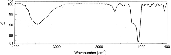 FTIR spectra of Cu–Al-MCM-41.