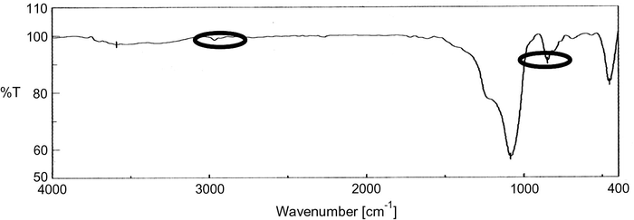 FTIR spectra of TMCS-Cu–Al-MCM-41.