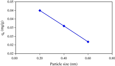 Effect of particle size.