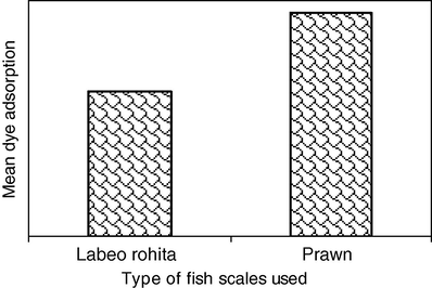 Competitive dye adsorption.