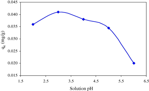 Effect of solution pH of acid yellow 73 on adsorption.
