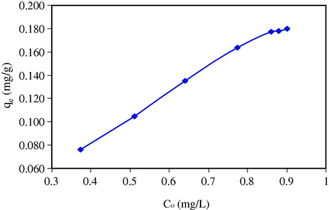 Equilibrium adsorption isotherm of acid yellow 73 on chitosan flakes.