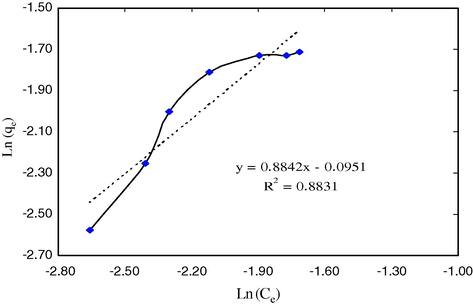 Freundlich adsorption isotherm at 30 ± 0.5 °C.