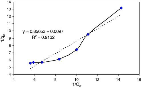 Langmuir adsorption isotherm at 30 ± 0.5 °C.