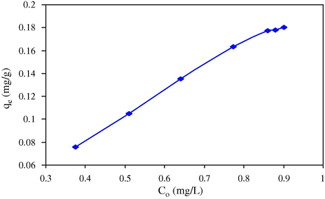 Effect of dye concentration on chitosan adsorption.