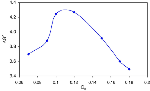 Changes in free energy with respect to different equilibrium concentrations for the adsorption of acid yellow 73 on chitosan flakes at 30 °C.