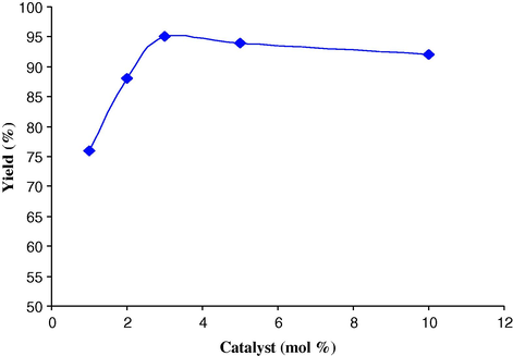 The reaction between benzaldehyde, aniline and Trimethyl phosphite in the presence of different mol% of HClO4–SiO2.