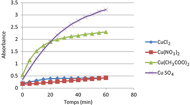 Oxidation of catechol by complexes of ligand L1.