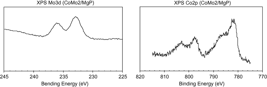 The Mo 3d and Co 2p spectra of the CoMo2/MgP sample calcined under air flow at 673 K.