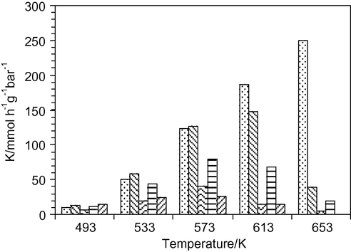 33DMB1 isomerization as function of the reaction temperature. Catalysts: : MgP, : CoMo1/MgP, : CoMo2/MgP, : CoMo22/MgP and : CoMo3/MgP.