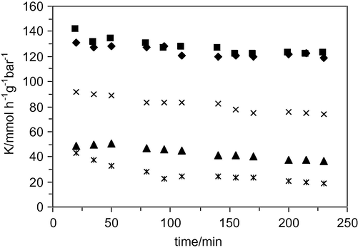 33DMB1 isomerization at 573 K as function of the time. Catalysts: ♦: MgP, ♦: CoMo1/MgP, ▴: CoMo2/MgP, ×: CoMo22/MgP and : CoMo3/MgP.